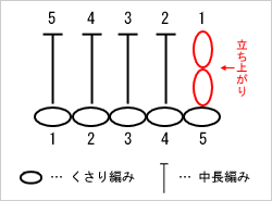 中長編みの立ち上がり