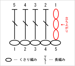長編みの立ち上がり