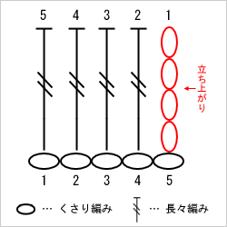 長々編みの立ち上がり